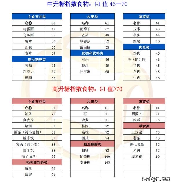 适当补充碳水化合物更有利于减肥,减肥是要注意碳水的摄入还是脂肪