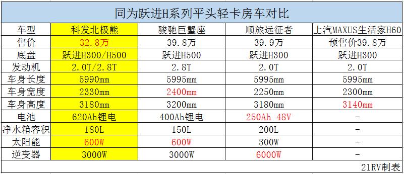平头轻卡c型房车跃进,详解上汽跃进H500轻卡房车