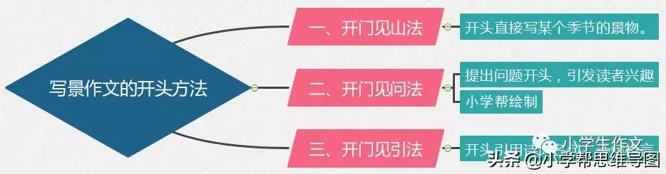 四季写景作文400字合集5篇,实用的描写春天写景的作文3篇