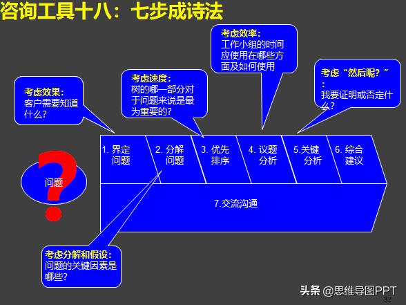 麦肯锡式逻辑思考术思维导图,麦肯锡十种高效思维方法