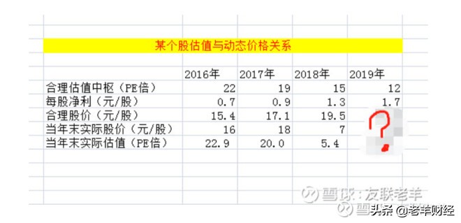 到底什么是投资股票呢,什么是估值如何看估值