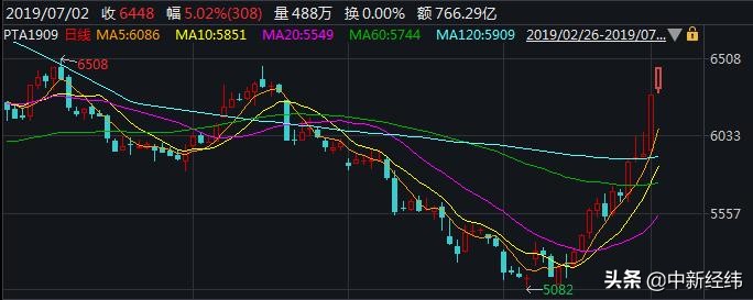 pta连续期货行情分析与走势图探索,pta宽松供应压制盘面冲高回落