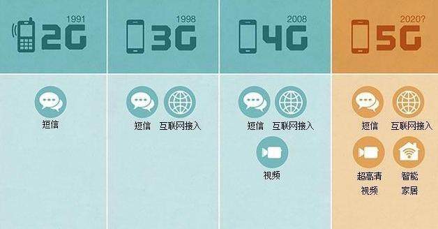 2g3g4g5g6g对比,1g2g3g4g5g6g的含义