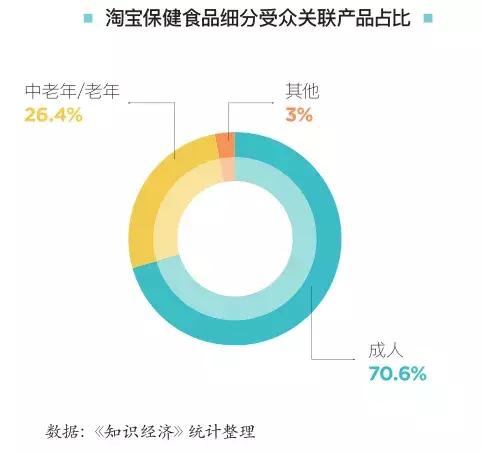 我们分析完8万件商品，找到了淘宝、京东、苏宁的保健食品秘密