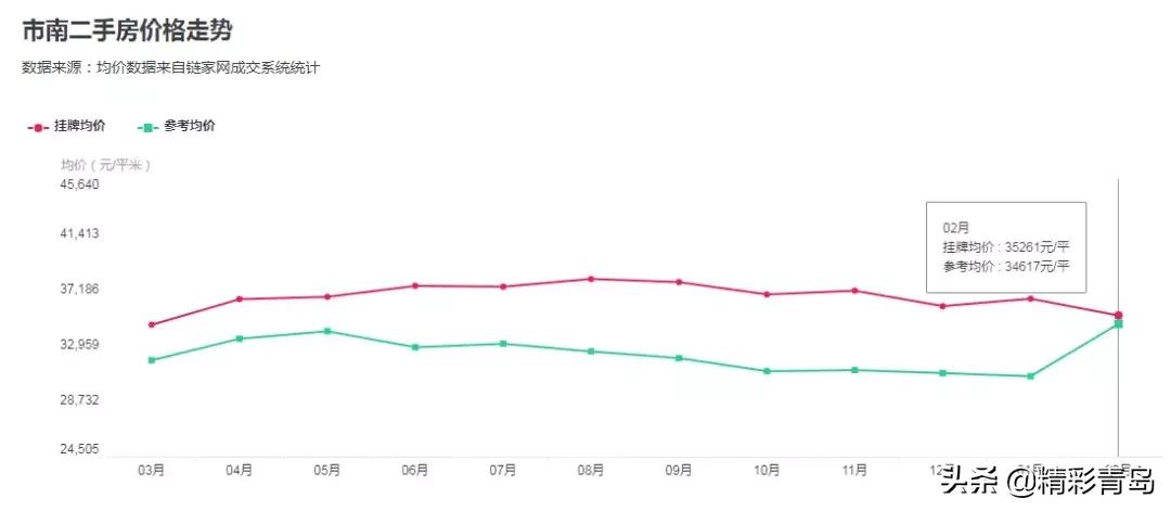 青岛房价2017-2019哪一年房价最高,青岛李沧区同盛苑最新二手房价