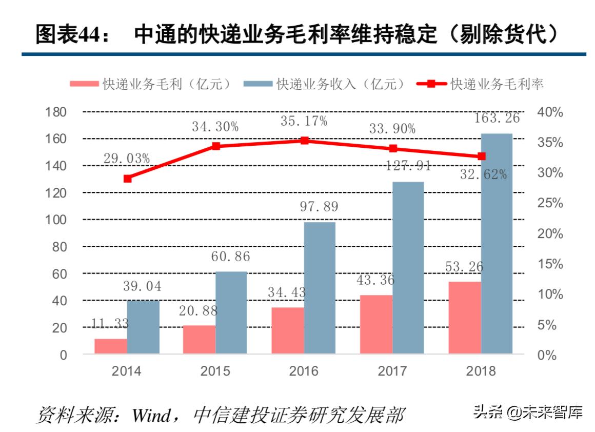 中通快递现状分析,中通快递的运营模式及特点