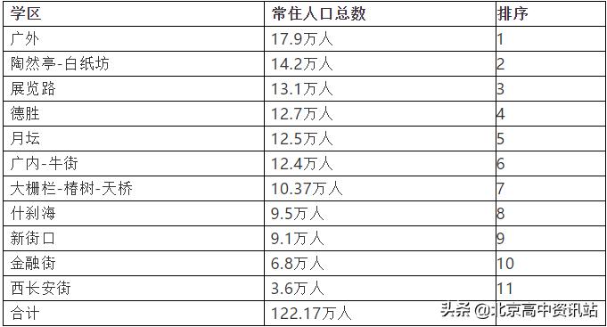 北京东城区市重点幼儿园,北京西城东城新增中小学校