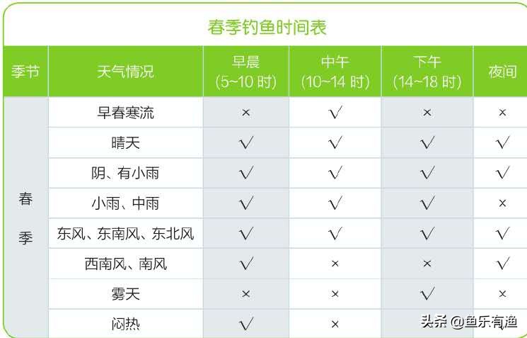 钓友分享外出钓鱼的黄金时段,新手夏季钓鱼参考时间表