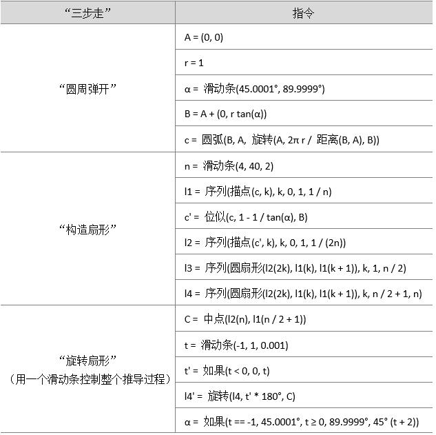 geogebra讲解圆的面积,圆面积推导可视化