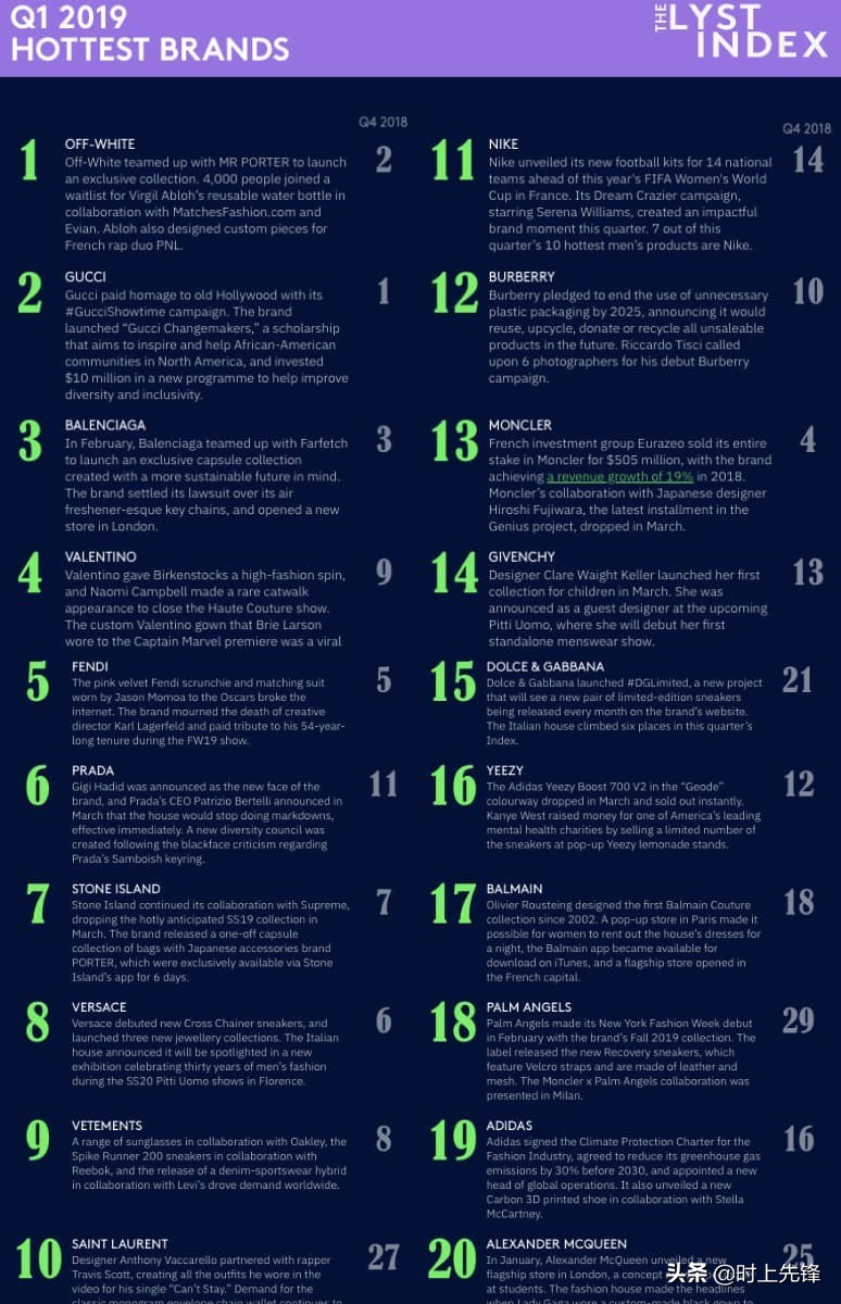 offwhite和gucci联名,offwhite潮牌排行榜