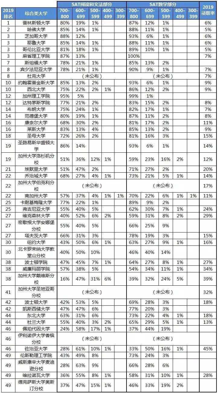 美国TOP50大学谁是“高分控”？SAT录取成绩分布汇总