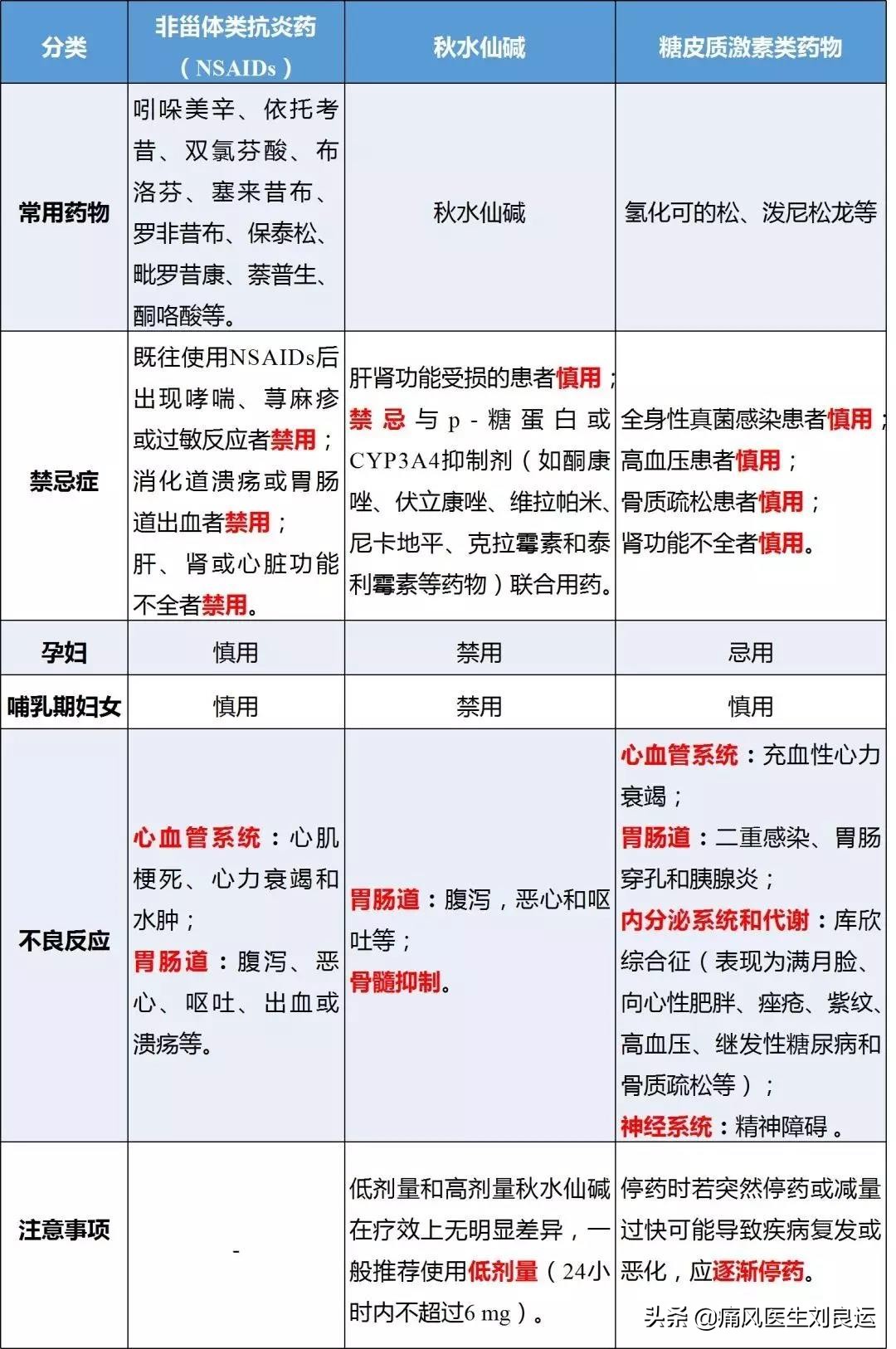 非布司他可以治痛风,痛风患者也不能随便自行用药降尿酸