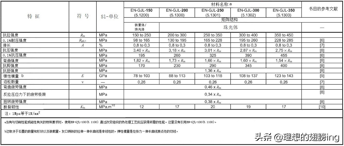灰铸铁国家标准下载,astm灰铸铁标准