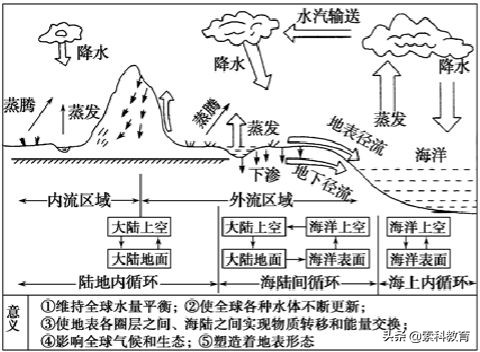 高中地理地球上的水知识归纳,高一必修一地理地球上的水知识点