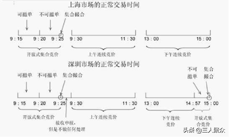 集合竞价涨停板撤单然后高开低走,早盘集合竞价挂跌停又撤单