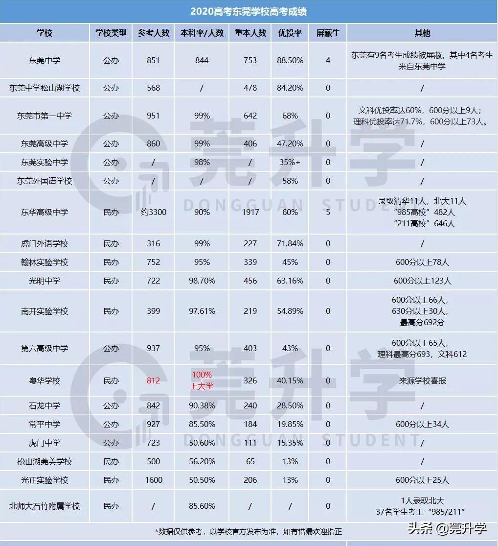 东莞公办高中和私立高中分数差别,东莞一共几所高中