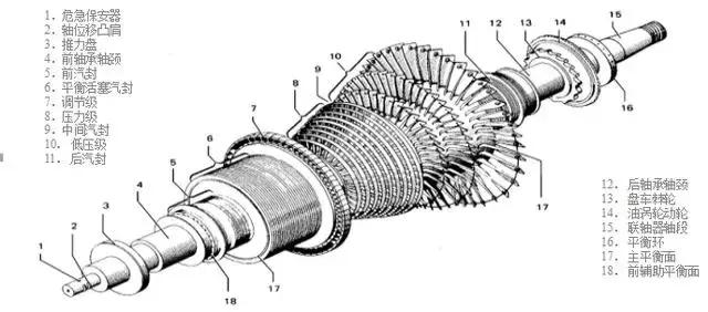 汽轮机功能介绍,汽轮机各个设备及工作原理