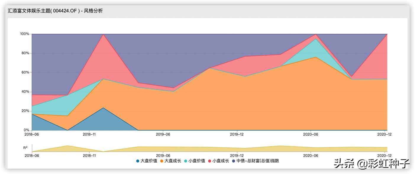NO.491|汇添富基金杨瑨-汇添富数字未来,值不值得买?
