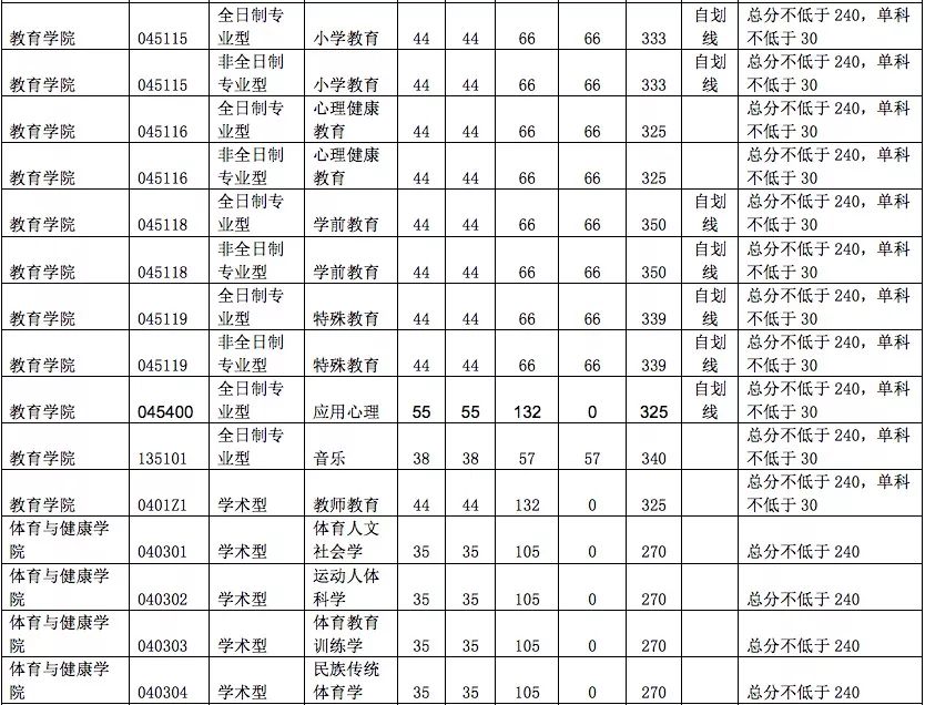 杭州师范大学2022考研复试分数线,杭州师范研究生2019年复试分数线