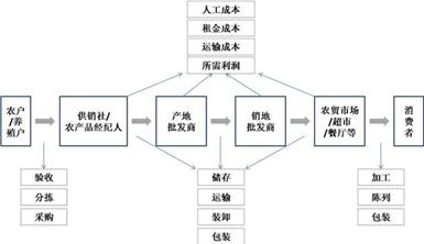 食材行业现状与趋势之我见,食品产业链有哪些机遇