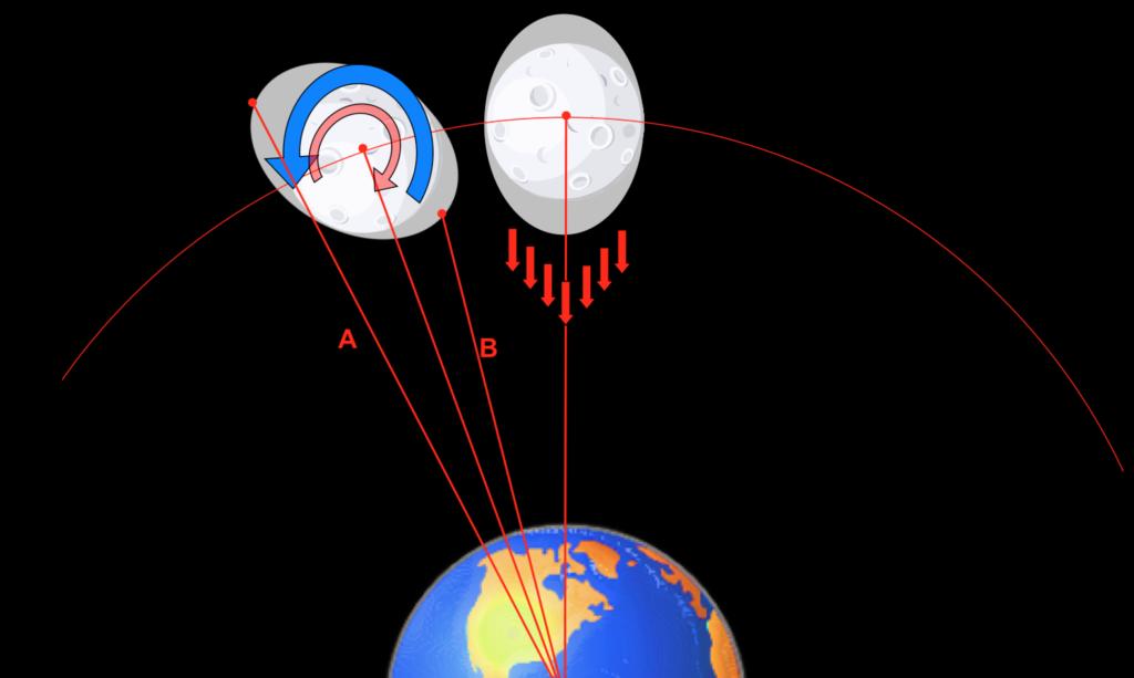 月球背面和正面为什么区别那么大,月球背面是月球的哪一个部分