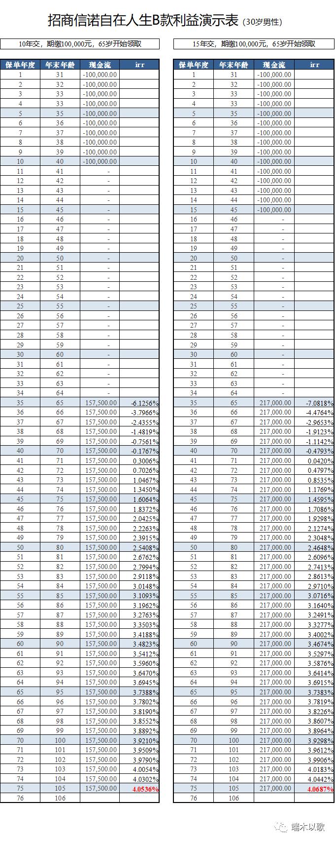 自在人生年金险,招商信诺自在人生怎么样