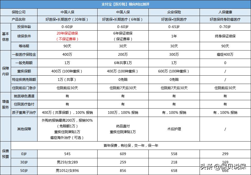 支付宝保险和平安保险哪个值得买,支付宝首月一分钱保额600万的保险