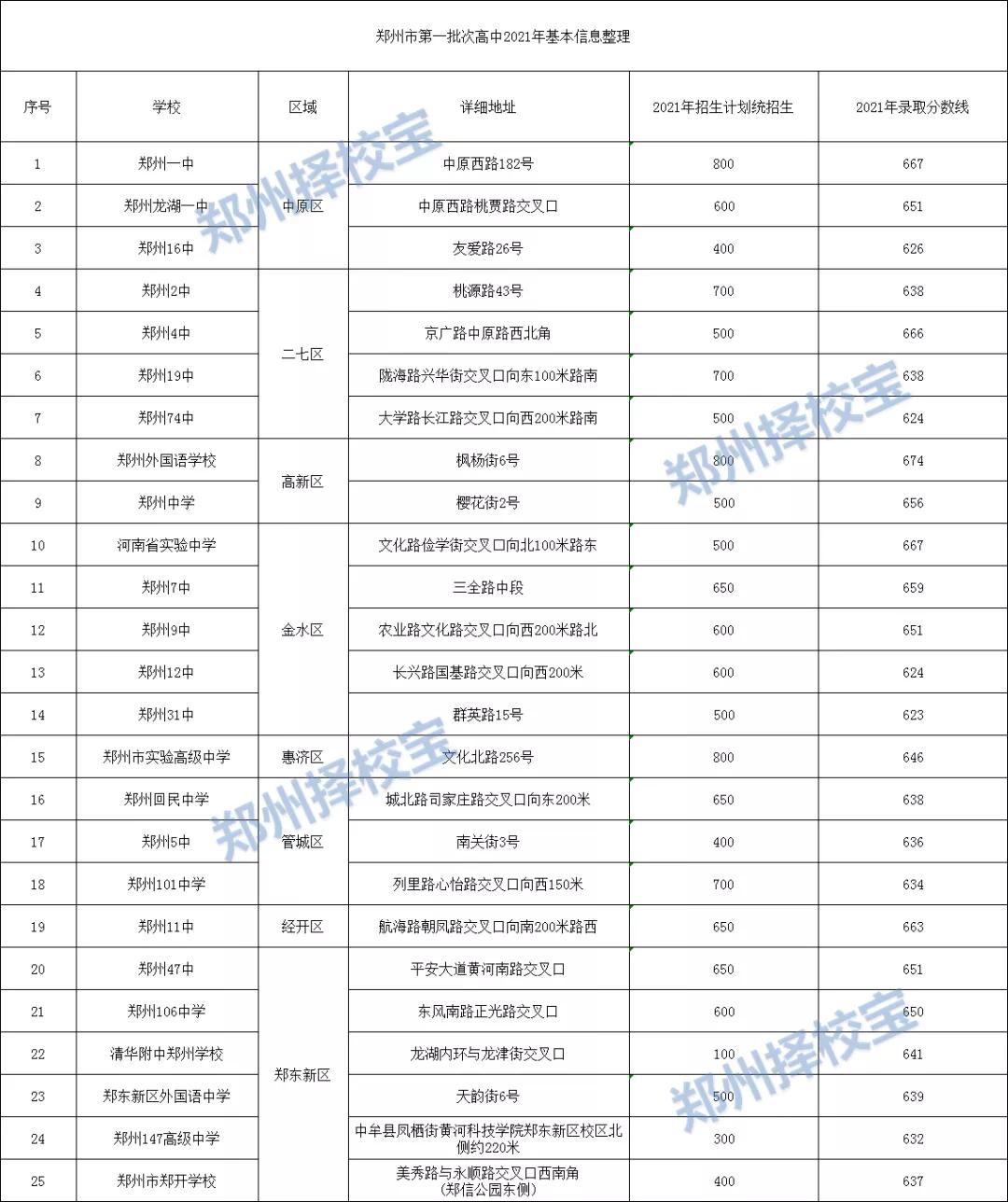 郑州市新增三所省示范高中排名,郑州2023高中一批次学校排名
