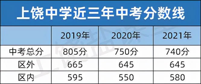 济川中学2019年中考录取分数线,2019上饶中学补录
