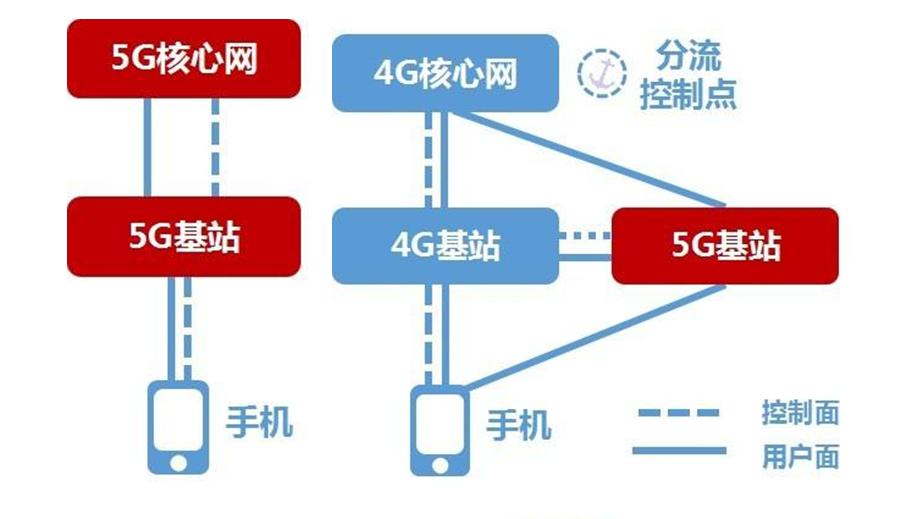 华为mate20x5g手机怎么使用5g网络,华为mate20x5g为什么难上5g