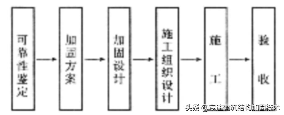结构加固需要什么资质,结构加固的方法和利弊