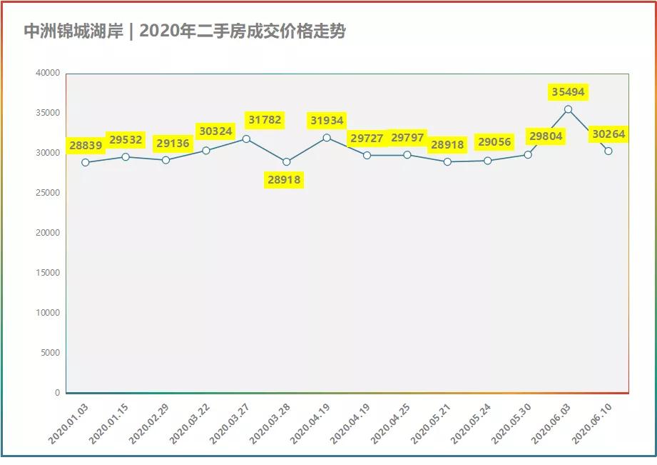 5月份成都各区房价走势,2021六月成都房价排名