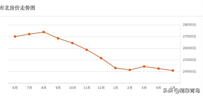 青岛房价下跌最严重的区域2021,青岛2024年市北区二手房价视频