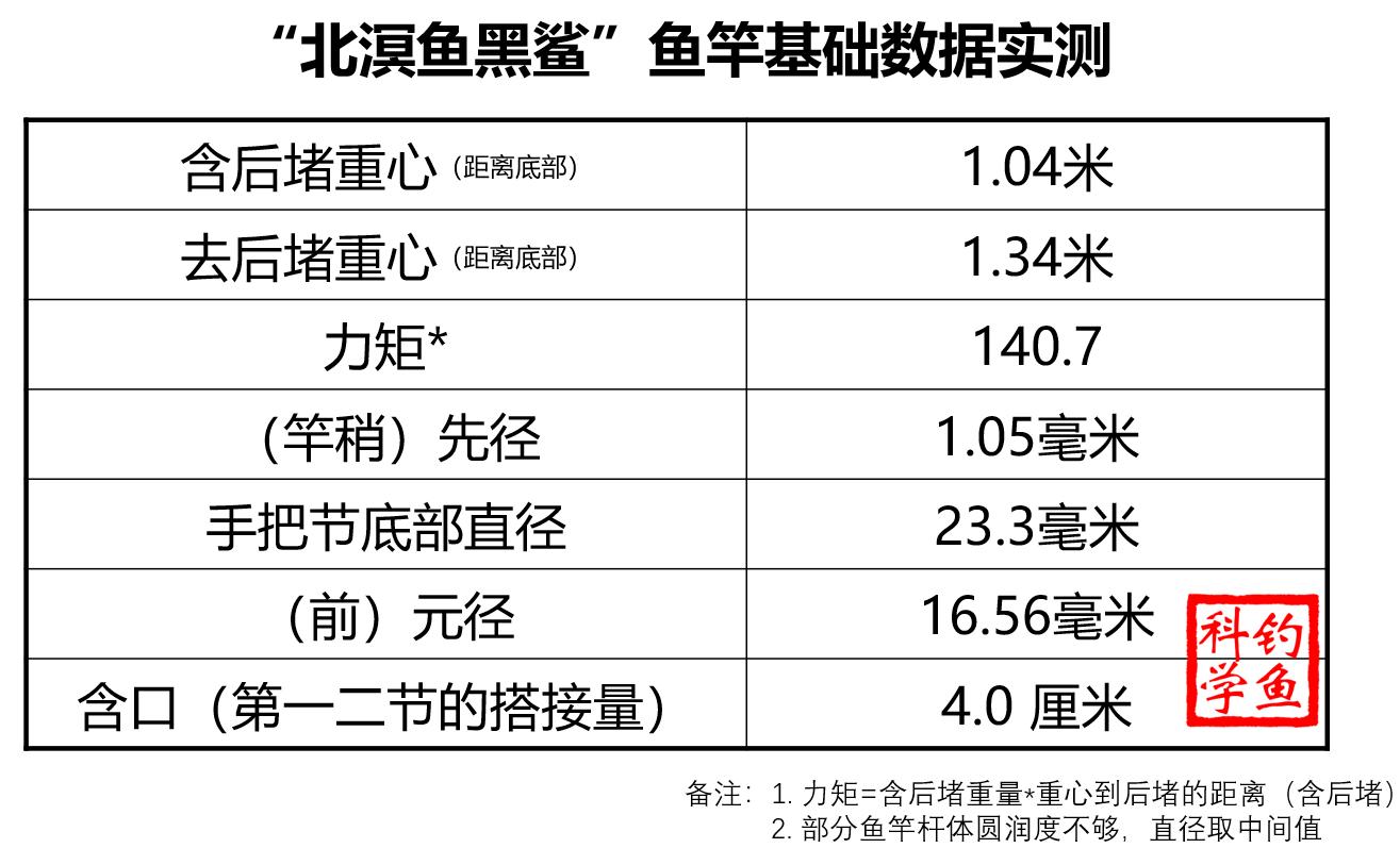 北溟鱼黑鲨二代7.2米鱼竿测评,北溟鱼黑鲨二代鱼竿测试视频