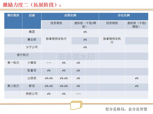 看连锁店如何打造、裂变式合伙人激励机制（绝密珍藏PPT）