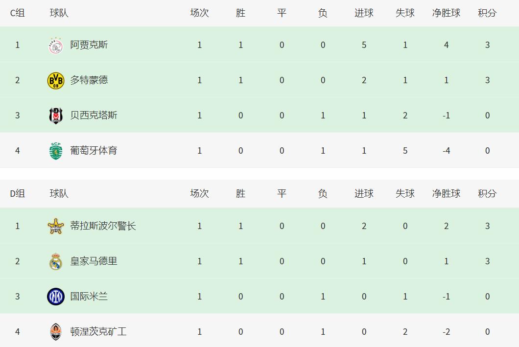 欧冠最新积分榜拜仁皇马连胜第一,欧冠16强曼城排名