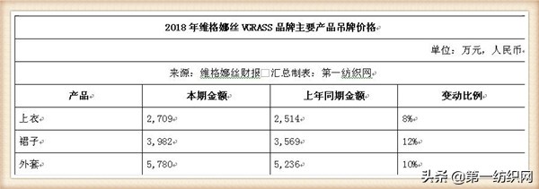 和维格娜丝齐名的品牌女装,维格娜丝女装是哪个公司的
