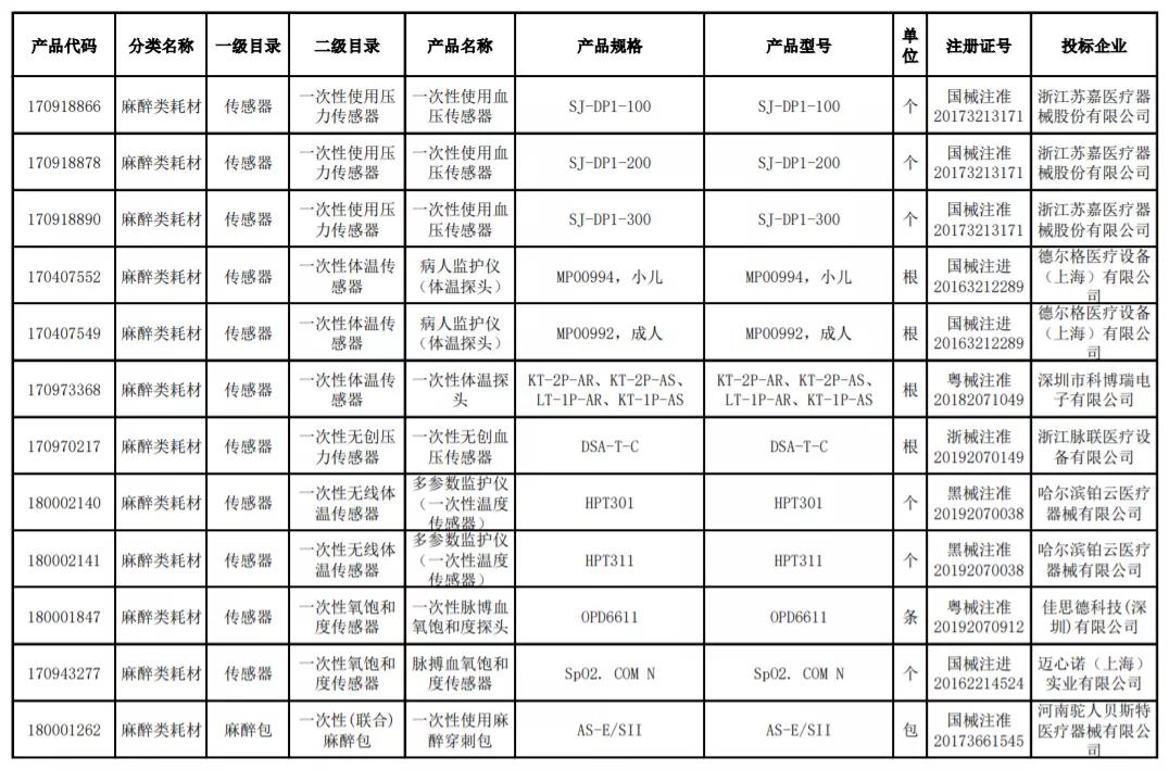 两类医用耗材集采结果,河北二批耗材集采挂网公示时间