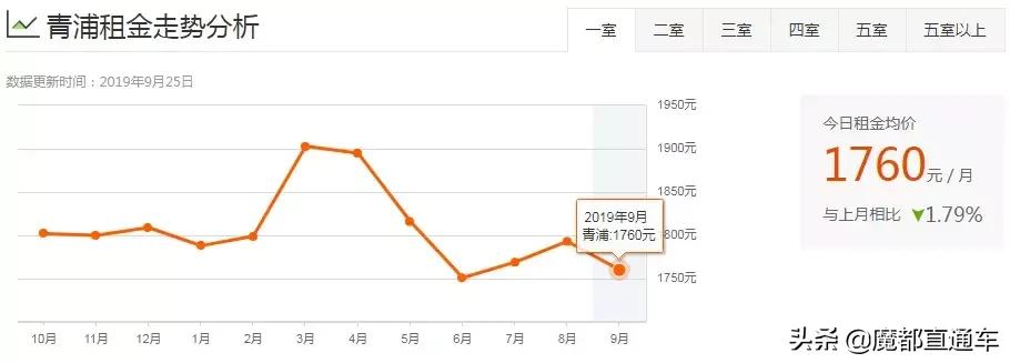 2020年上海租房价格走势,2023年上海各区租房房价