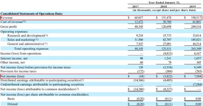 zoom2017年股价,zoom降价
