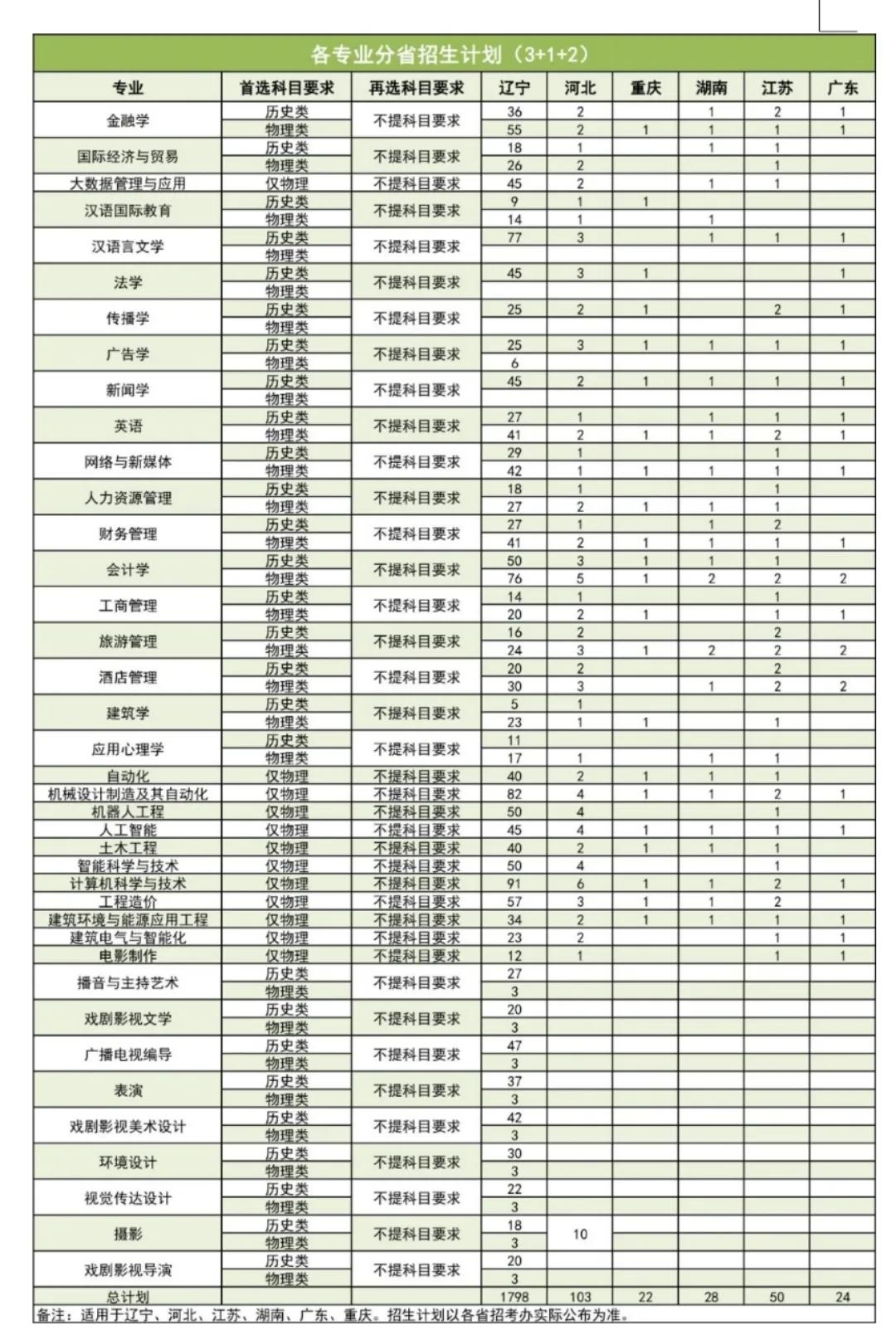 沈阳城市学院2024招生计划,沈阳城市学院2023年招生简章