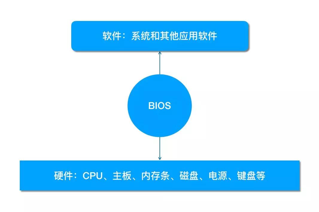 主板怎么进入bios设置硬盘启动,主板bios改gpt磁盘