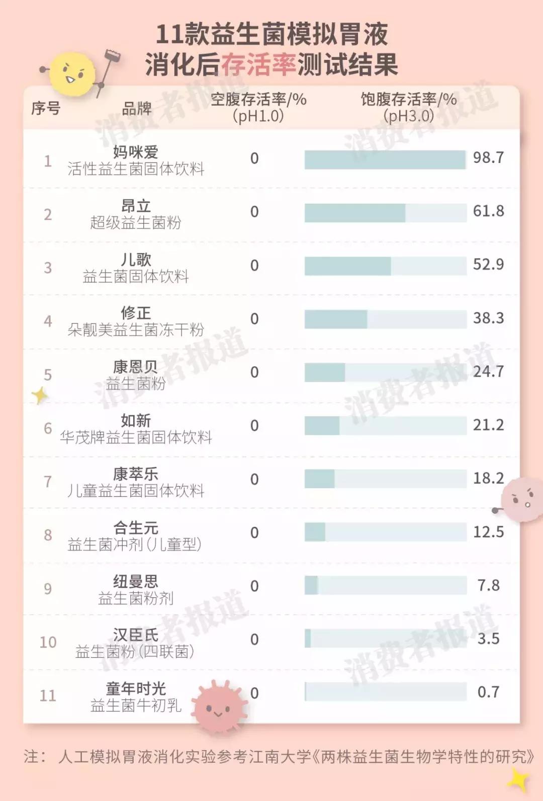 11款益生菌测评：9款无功效可言，特别不推荐汉臣氏、童年时光、昂立