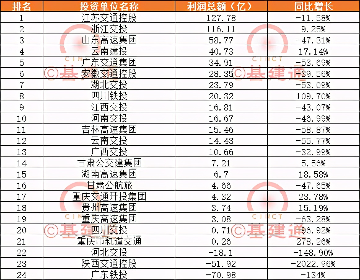 千亿交通投资集团大PK，2021年将出现两个万亿级企业？