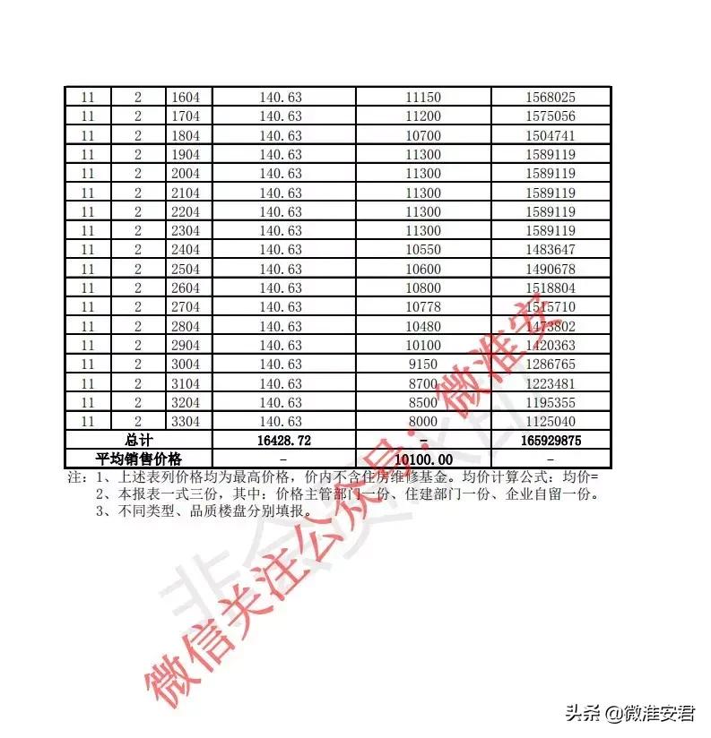 毛坯价破万！刚刚淮安最新房价备案出炉！郦城国际、水沐和禧园..
