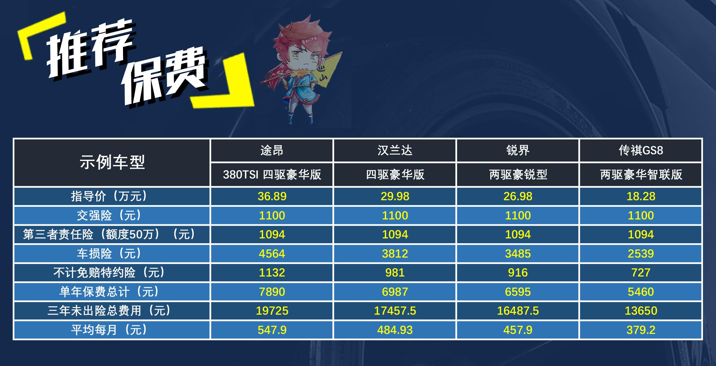 买得起养得起才是王道,公认的省油皮实耐用的7座suv