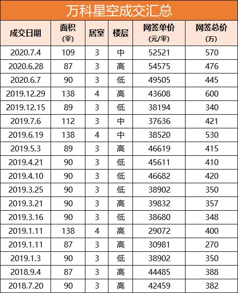越卖越疯狂！万科星空凭什么代表未来科技城站上5万+
