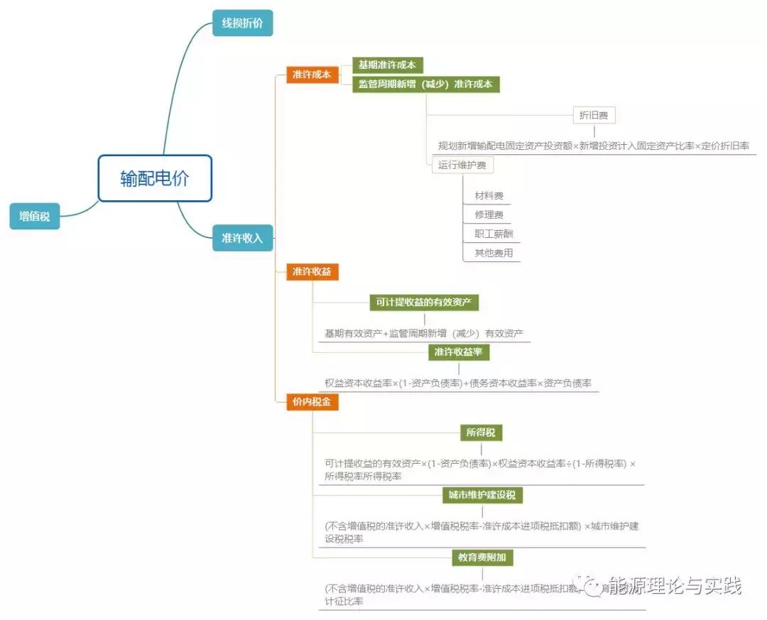 电网输配电价怎么算,一文看懂全国输配电价
