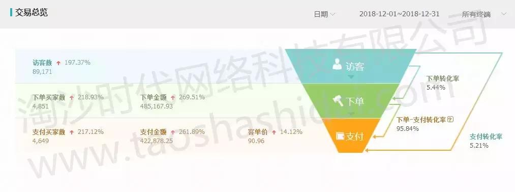 淘沙代运营,淘工厂食品类目代入驻