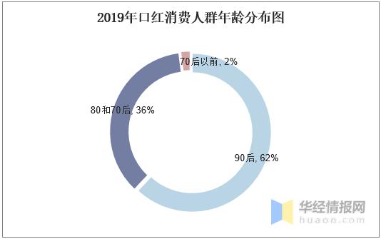 全球口红发展现状,口红发展的趋势是什么